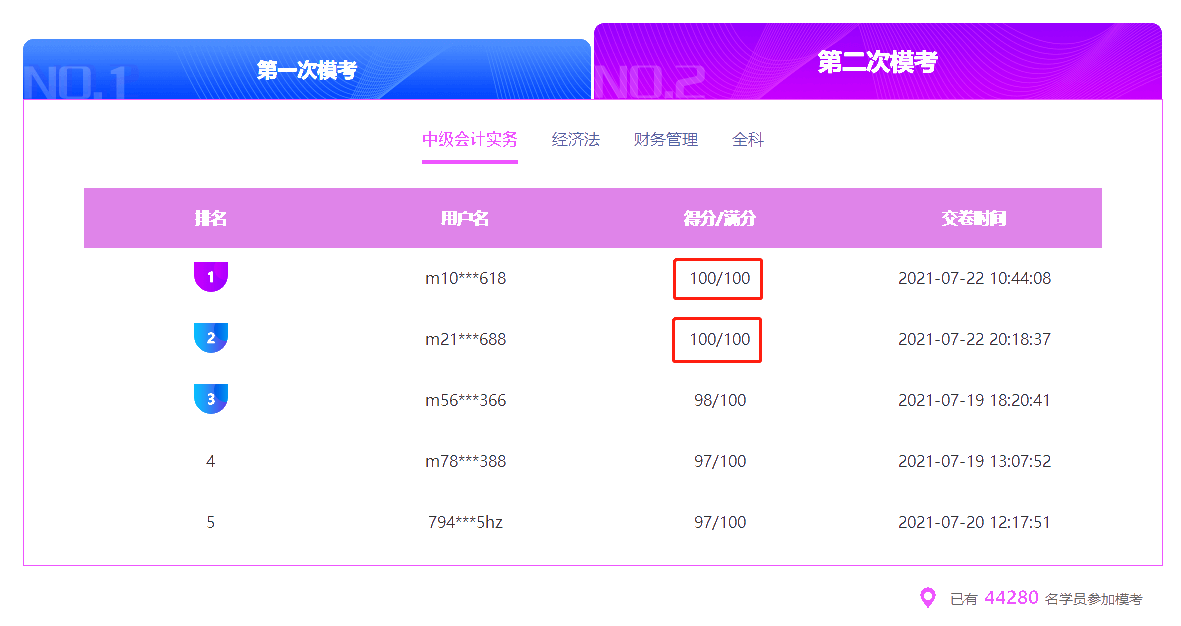 中級會計實務(wù)?？汲霈F(xiàn)多名滿分學員！這是怎么做到的？