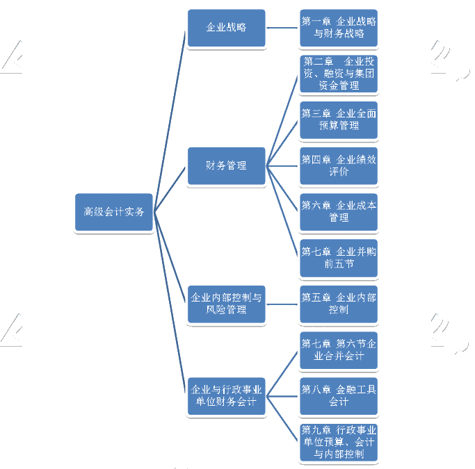 高會(huì)考試內(nèi)容繁雜 一圖帶你看懂高會(huì)考什么？