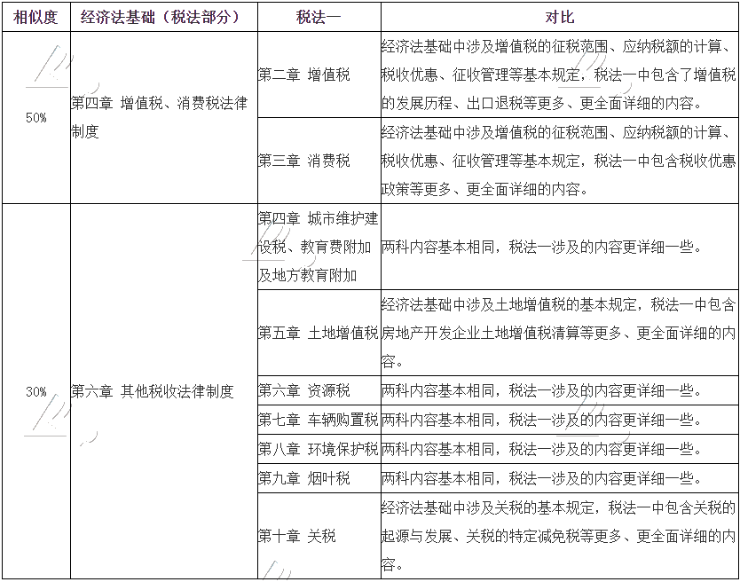 考過初級轉戰(zhàn)稅務師更容易！聽老師講三大原因