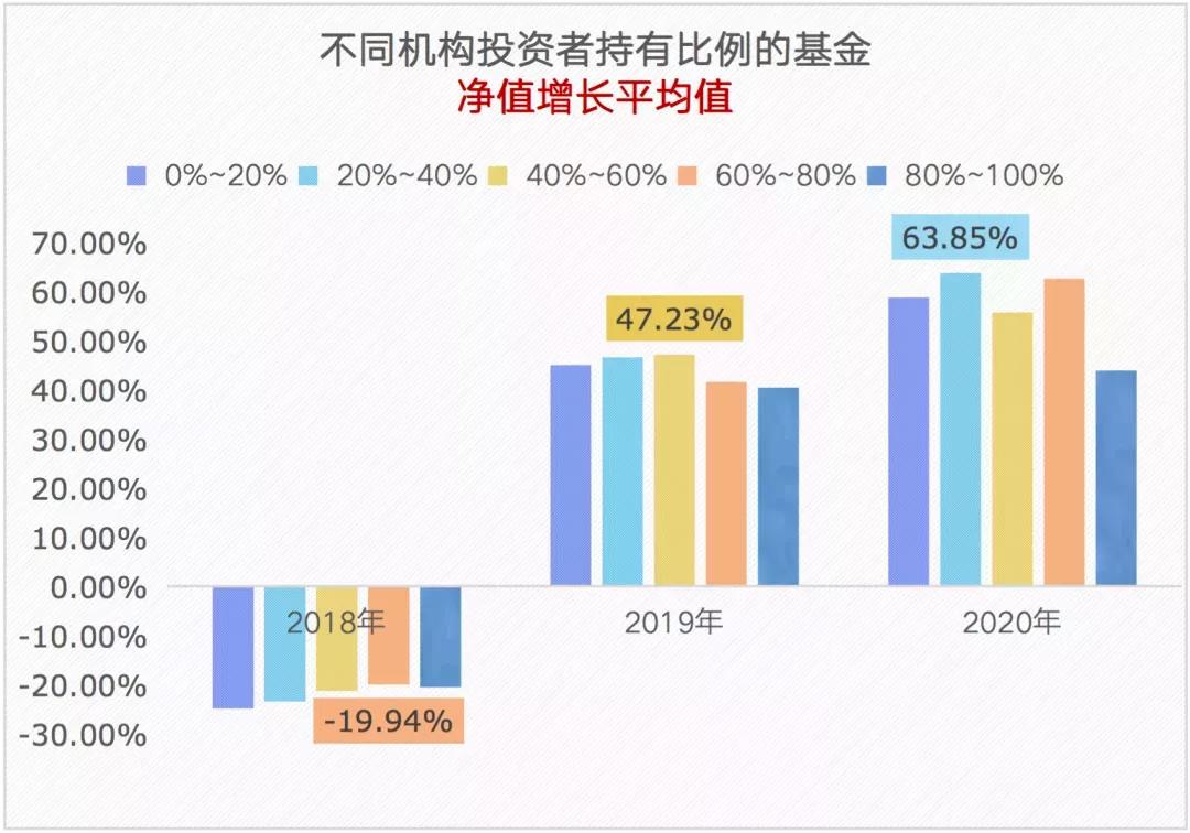 【了解】跟著機(jī)構(gòu)買(mǎi)基金 賺錢(qián)嗎？