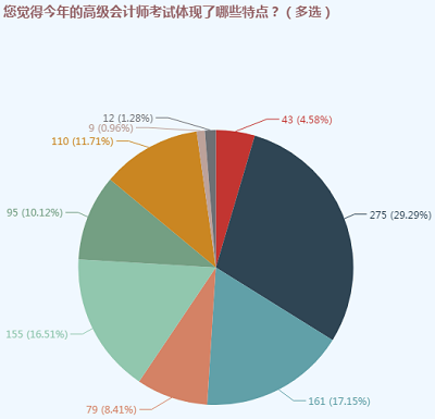 備考2022高會(huì) 必須避免這3大誤區(qū)！