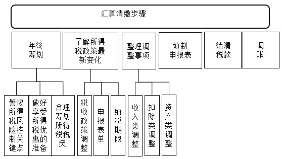 【實操干貨】零基礎(chǔ)如何快速搞懂匯算清繳