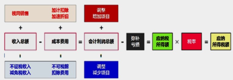 【實操干貨】零基礎(chǔ)如何快速搞懂匯算清繳