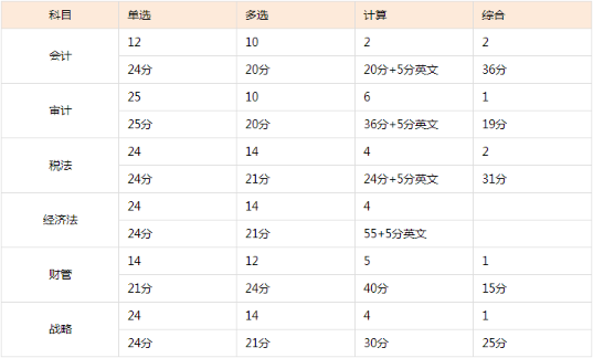 考生的痛：注會(huì)試題多到做不完！考試做題時(shí)間怎么分配？