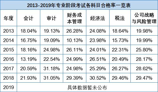 聽說初級(jí)會(huì)計(jì)通過率比注會(huì)還低？