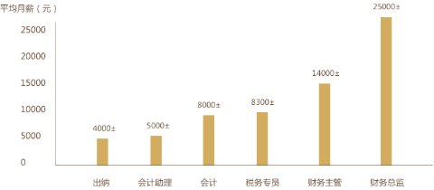 不是會(huì)計(jì)專業(yè) 也可以報(bào)考初級(jí)會(huì)計(jì)考試嗎？