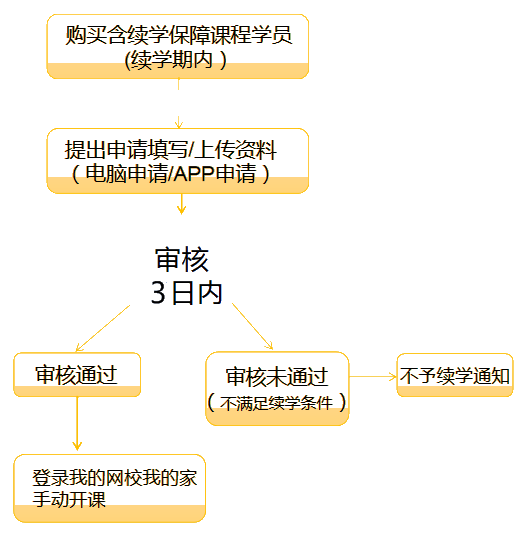 續(xù)學(xué)提醒！2021注會課程續(xù)學(xué)申請入口及流程