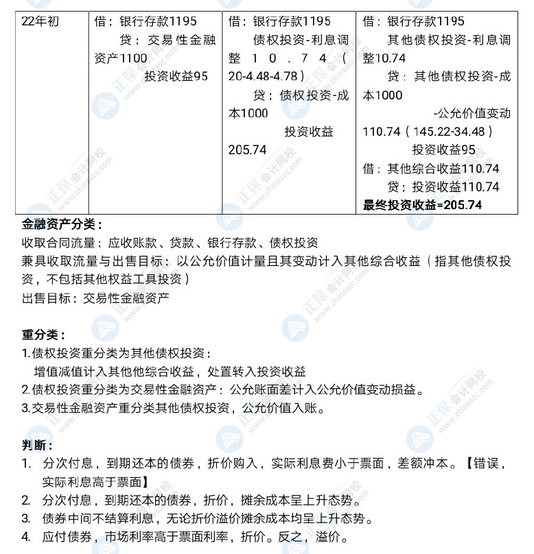 中級(jí)會(huì)計(jì)長(zhǎng)投和金融資產(chǎn)好難呀！怎么學(xué)習(xí)？