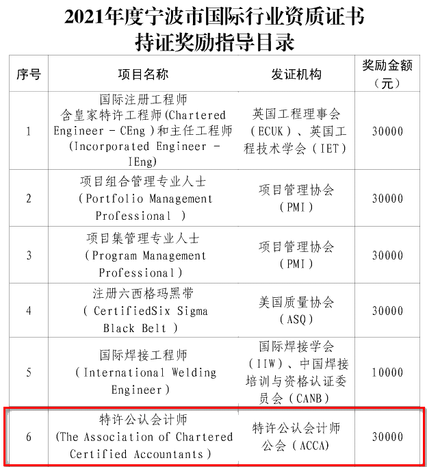 利好！寧波2021國(guó)際行業(yè)資質(zhì)證書持證獎(jiǎng)勵(lì)第二批申請(qǐng)啟動(dòng)