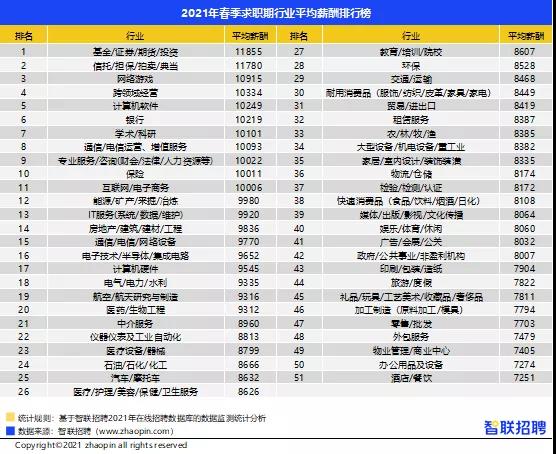 證券行業(yè)真實(shí)工資曝光！你拖后腿了嗎？