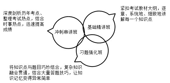 經(jīng)濟師課程學習方略