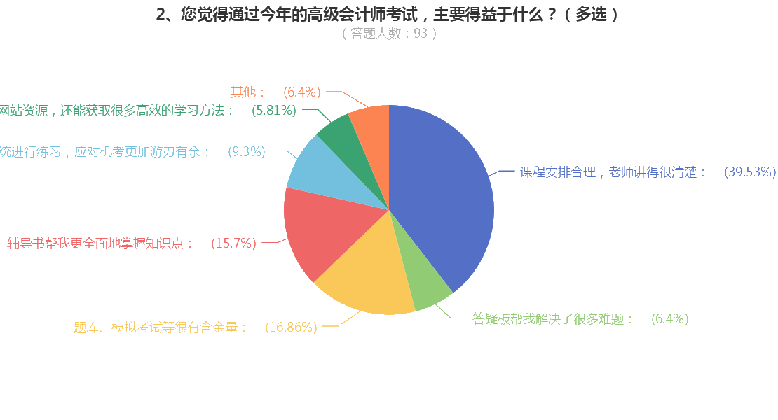 順利通過高級會計(jì)考試的原因是什么？