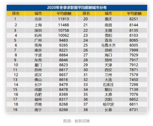 2020年金融人薪酬數(shù)據(jù)報告出爐！看完驚呆了...