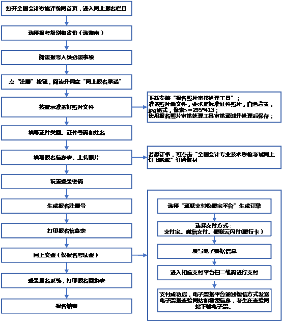 2022年海南瓊海初級會計考試報考時間是？
