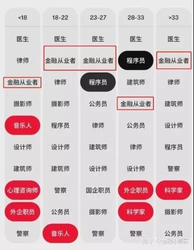 【了解】最受歡迎的男友職業(yè)排行榜新鮮出爐！