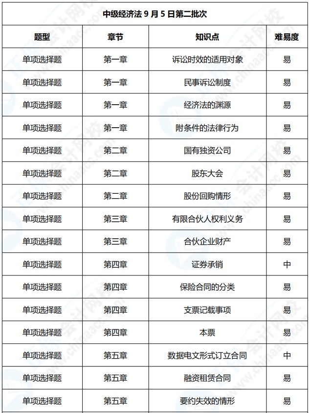 2021年中級(jí)會(huì)計(jì)職稱(chēng)《經(jīng)濟(jì)法》考點(diǎn)總結(jié)（第二批）