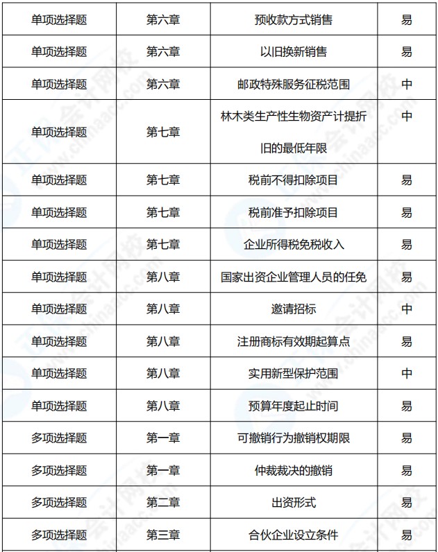 2021年中級(jí)會(huì)計(jì)職稱(chēng)《經(jīng)濟(jì)法》考點(diǎn)總結(jié)（第二批）