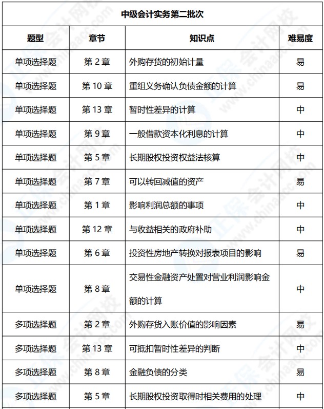 2021年中級會計(jì)職稱《中級會計(jì)實(shí)務(wù)》考點(diǎn)總結(jié)（第二批）