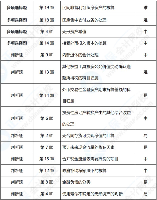 2021年中級會計(jì)職稱《中級會計(jì)實(shí)務(wù)》考點(diǎn)總結(jié)（第二批）