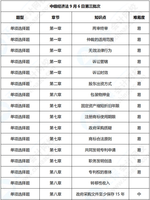 2021年中級(jí)會(huì)計(jì)職稱(chēng)《經(jīng)濟(jì)法》考點(diǎn)總結(jié)（第三批）
