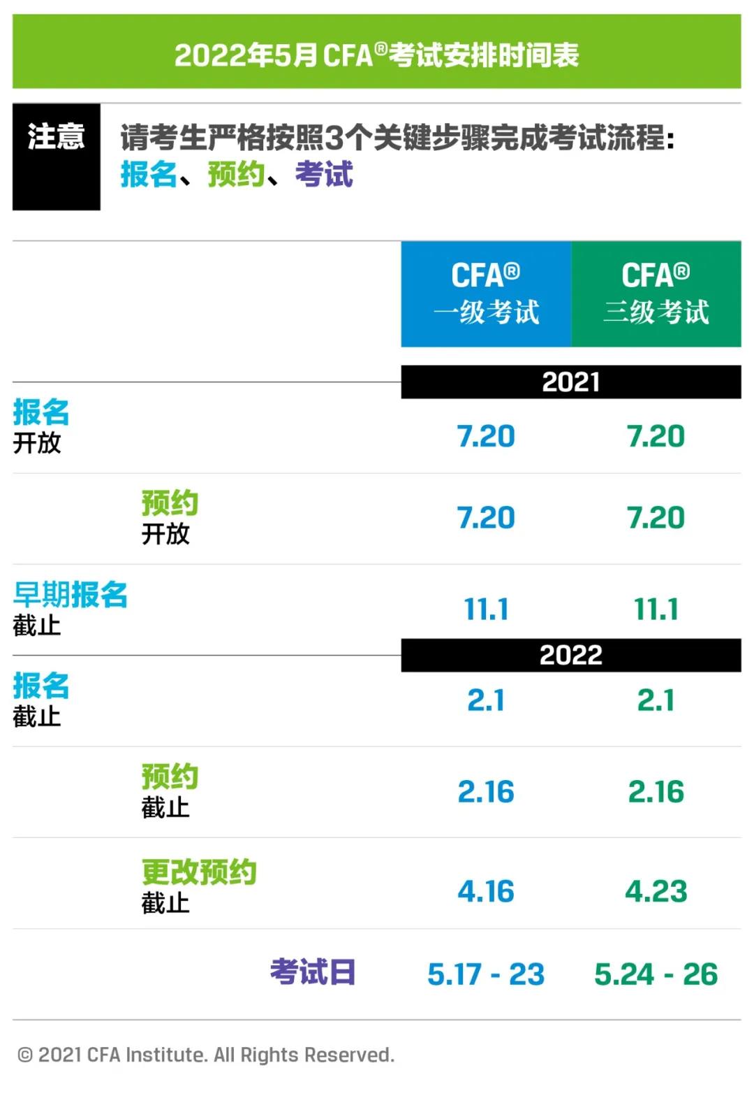 報名指南：2022年5月CFA考試報名攻略 立即來確認！