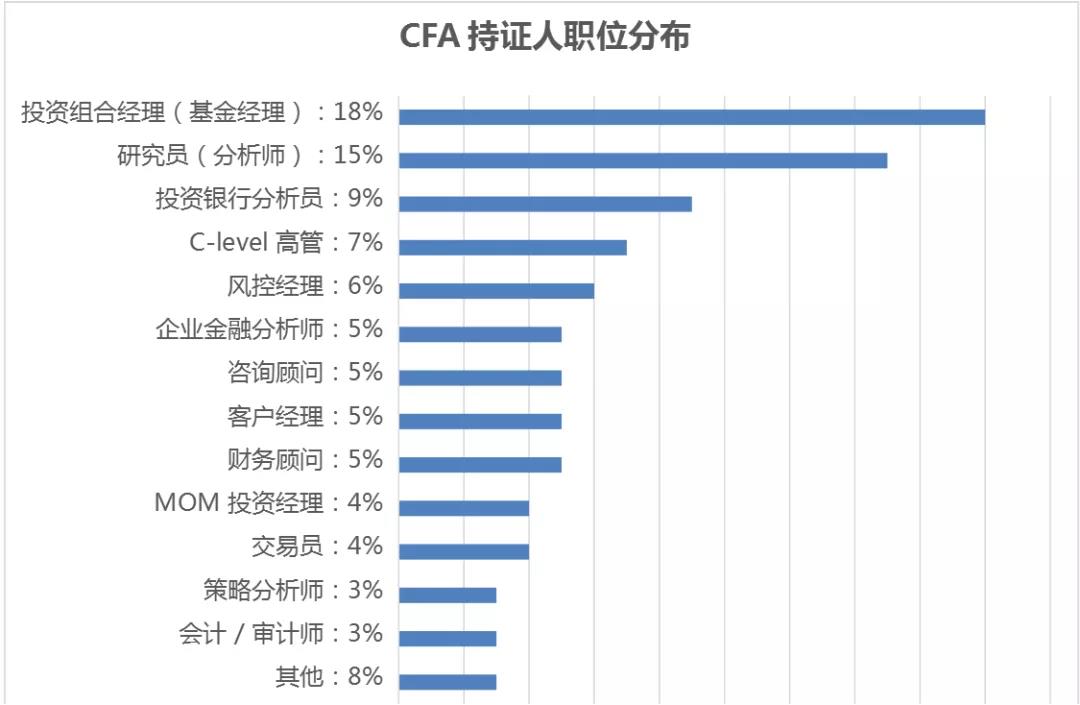 CFA只考一級(jí)有用嗎？用處有多大？