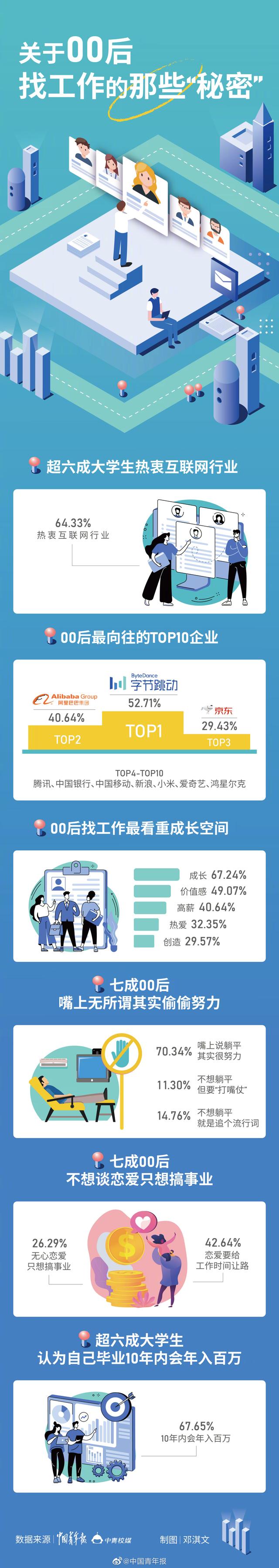 #6成大學(xué)生認(rèn)為畢業(yè)10年內(nèi)會年入百萬# 00后大學(xué)生的就業(yè)觀 可！