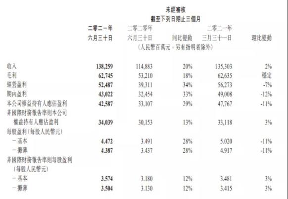 騰訊人均月薪7.8萬!一天凈賺5億 急需CFA人才！