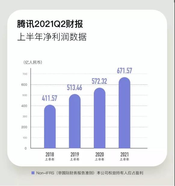 騰訊人均月薪7.8萬!一天凈賺5億 急需CFA人才！