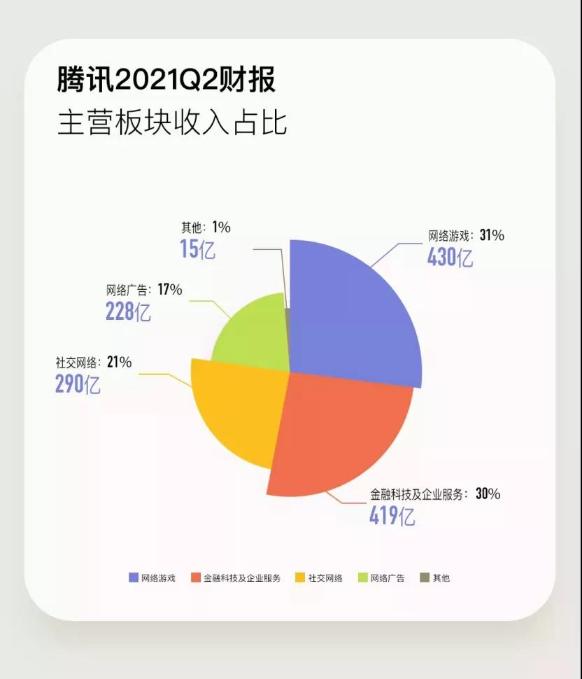 騰訊人均月薪7.8萬!一天凈賺5億 急需CFA人才！