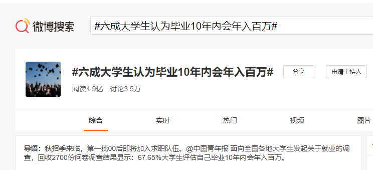 六成大學(xué)生認(rèn)為畢業(yè)10年內(nèi)會年入百萬！熱搜！