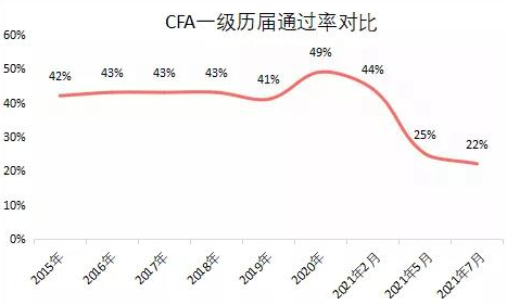 炸了！7月CFA成績(jī)曝光！通過(guò)率再創(chuàng)歷史新低！