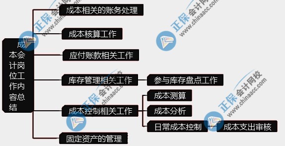 成本會(huì)計(jì)做賬流程圖是怎樣的？