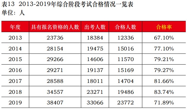 注會(huì)通過率多少？報(bào)考注冊會(huì)計(jì)師考試難嗎？中注協(xié)為你解讀！