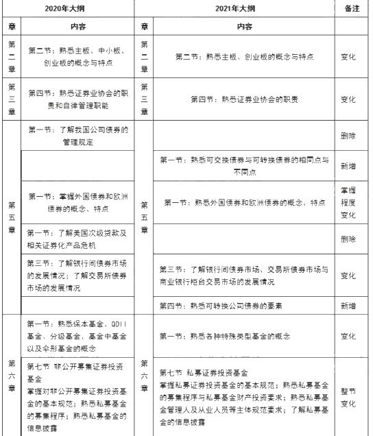 10月證券從業(yè)考試大綱、教材都變了！舊教材還能用嗎？