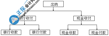 出納的工作內容已為你整理好了 請查收