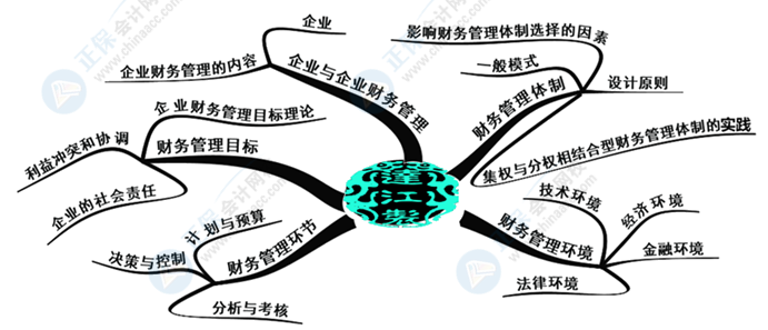 中級(jí)會(huì)計(jì)財(cái)務(wù)管理好難學(xué)？幾張腦圖帶你搞定它！