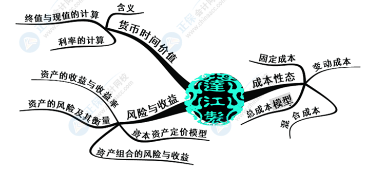 中級(jí)會(huì)計(jì)財(cái)務(wù)管理好難學(xué)？幾張腦圖帶你搞定它！