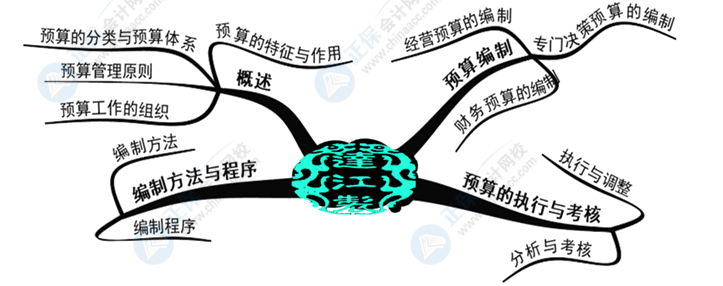 中級(jí)會(huì)計(jì)財(cái)務(wù)管理好難學(xué)？幾張腦圖帶你搞定它！