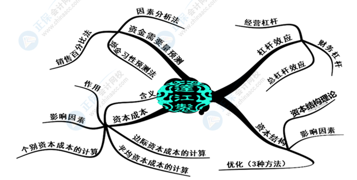 中級(jí)會(huì)計(jì)財(cái)務(wù)管理好難學(xué)？幾張腦圖帶你搞定它！