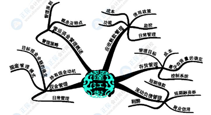 中級(jí)會(huì)計(jì)財(cái)務(wù)管理好難學(xué)？幾張腦圖帶你搞定它！