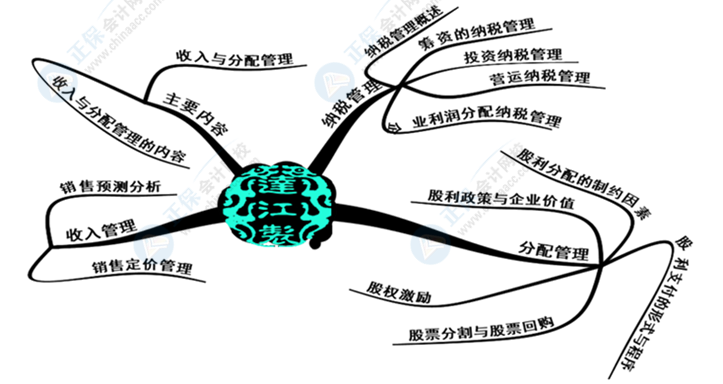中級(jí)會(huì)計(jì)財(cái)務(wù)管理好難學(xué)？幾張腦圖帶你搞定它！