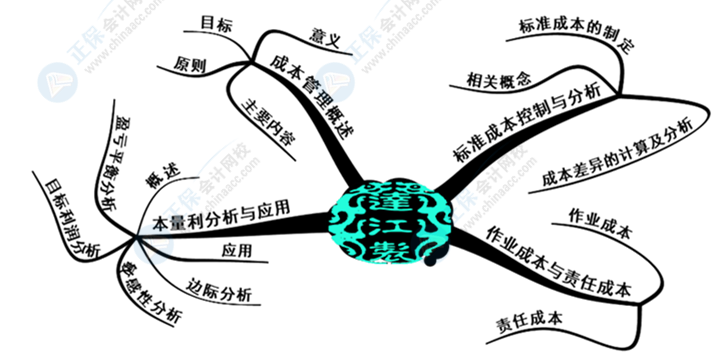 中級(jí)會(huì)計(jì)財(cái)務(wù)管理好難學(xué)？幾張腦圖帶你搞定它！