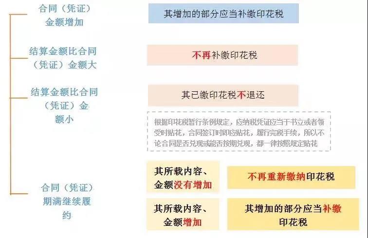 合同金額發(fā)生變化，是否需要補(bǔ)繳印花稅？