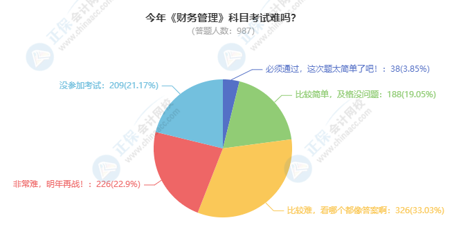 2021中級會(huì)計(jì)財(cái)務(wù)管理考試難度大揭秘！