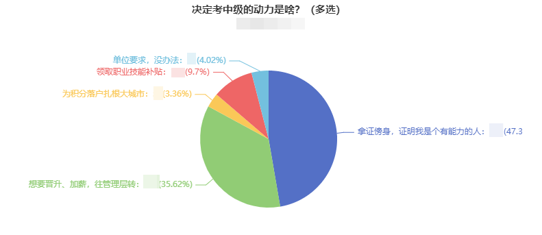 調(diào)查揭秘：決定考中級會計職稱的動力是什么？