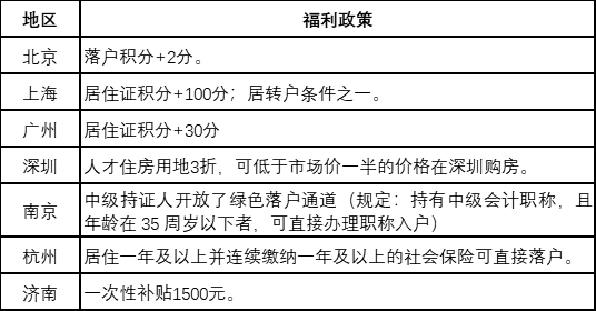 調(diào)查揭秘：決定考中級會計職稱的動力是什么？