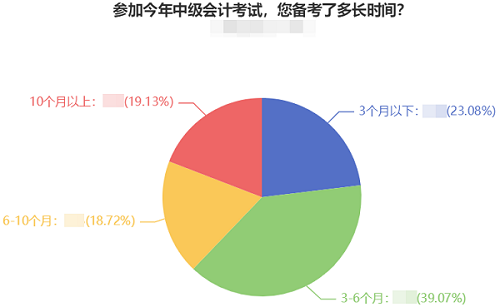 2022中級會(huì)計(jì)預(yù)習(xí)階段備考進(jìn)行中 四步助你贏在起跑線！