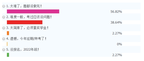 2021年延考地區(qū)注冊(cè)會(huì)計(jì)師考試難度大公開(kāi)！哪一科最難？