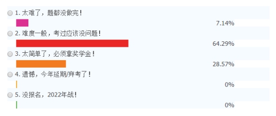 2021年延考地區(qū)注冊(cè)會(huì)計(jì)師考試難度大公開(kāi)！哪一科最難？